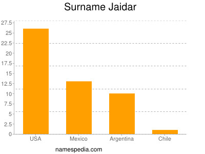 Familiennamen Jaidar