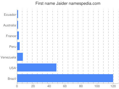Given name Jaider