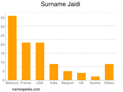 Familiennamen Jaidi