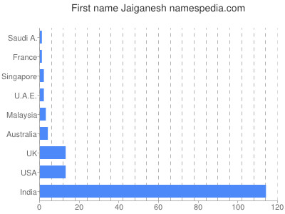 Vornamen Jaiganesh