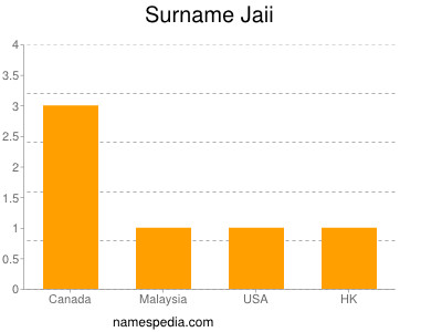 Surname Jaii