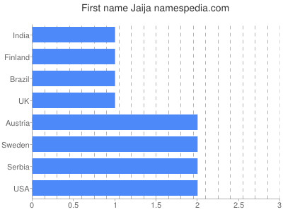 Vornamen Jaija