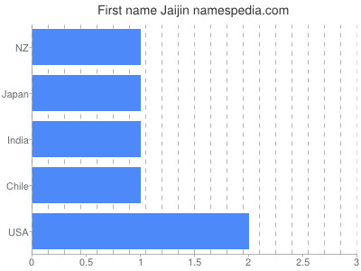 Given name Jaijin