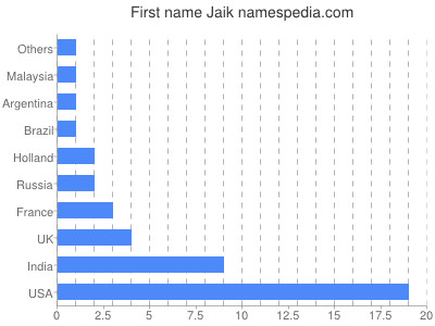 Vornamen Jaik