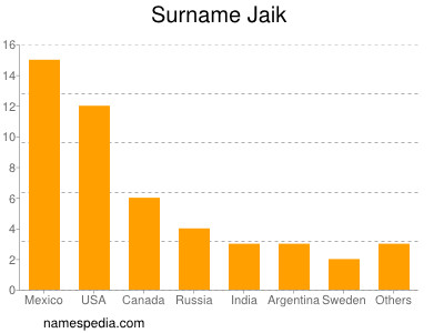 Familiennamen Jaik