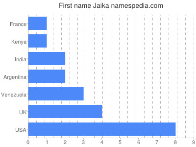 Vornamen Jaika