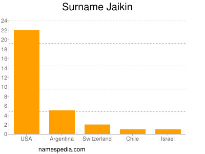 Familiennamen Jaikin