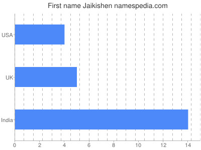 Given name Jaikishen