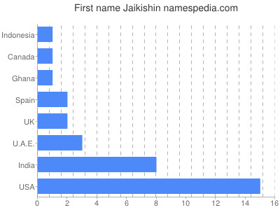 Vornamen Jaikishin
