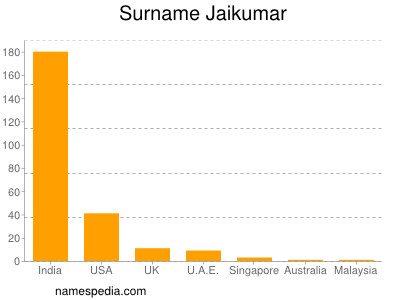 Familiennamen Jaikumar