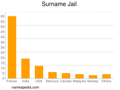 Surname Jail