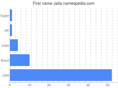 prenom Jaila