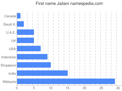 Vornamen Jailani