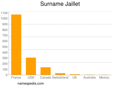 Familiennamen Jaillet