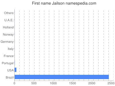Given name Jailson