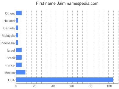 prenom Jaim