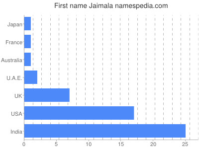 prenom Jaimala