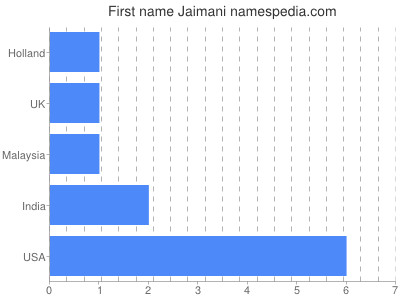 Vornamen Jaimani