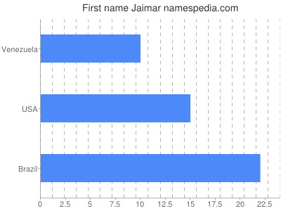 Given name Jaimar