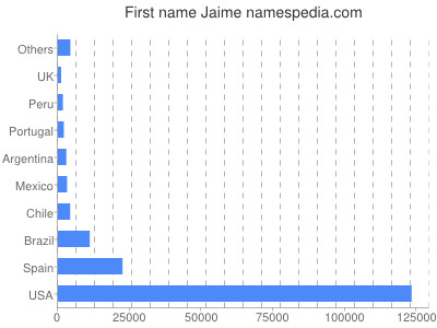 Given name Jaime