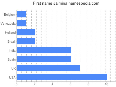 Given name Jaimina