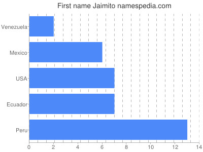 Vornamen Jaimito
