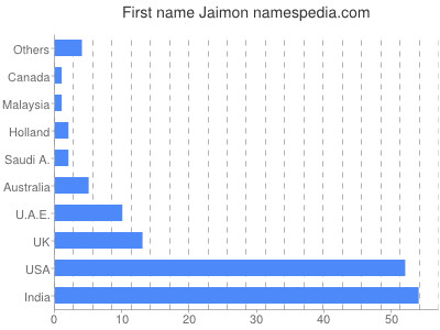 prenom Jaimon