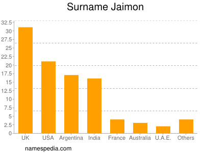 Familiennamen Jaimon