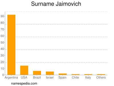Familiennamen Jaimovich