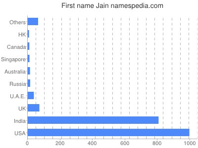 Vornamen Jain