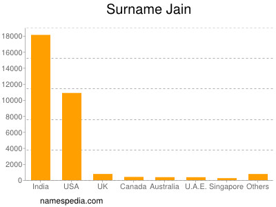 Surname Jain