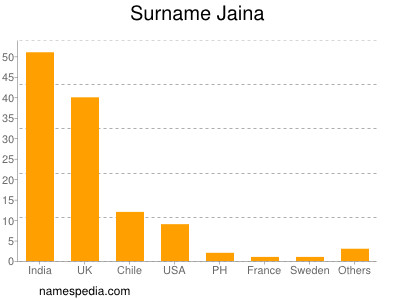 Familiennamen Jaina