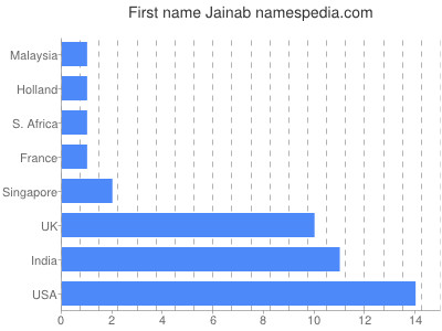 Vornamen Jainab