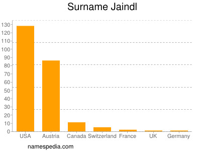 Familiennamen Jaindl