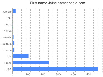 Vornamen Jaine