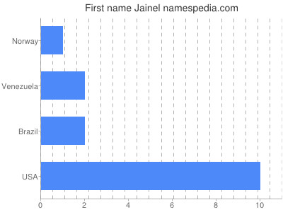 Vornamen Jainel