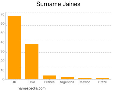 nom Jaines