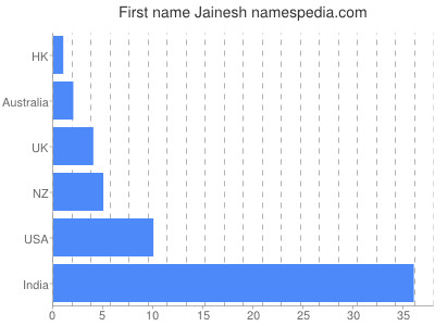 Vornamen Jainesh