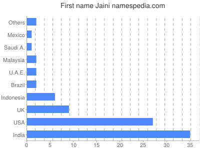 Given name Jaini