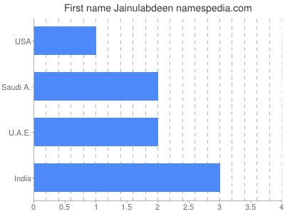 Vornamen Jainulabdeen