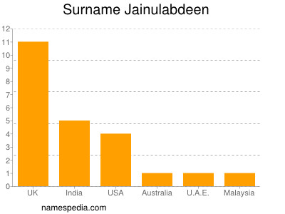 Familiennamen Jainulabdeen