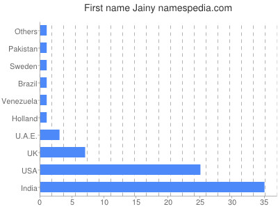 Vornamen Jainy