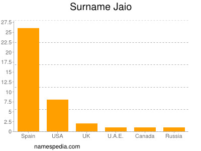 nom Jaio