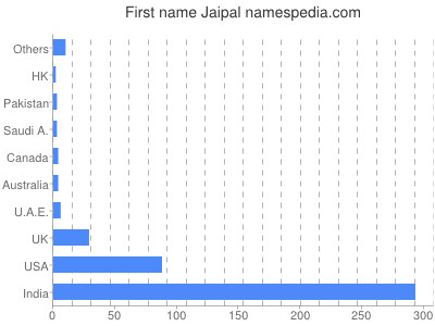 prenom Jaipal