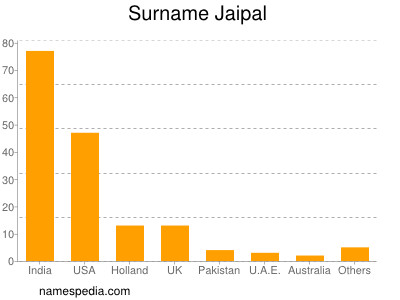 Surname Jaipal