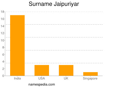 Familiennamen Jaipuriyar