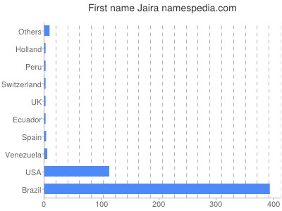 Vornamen Jaira