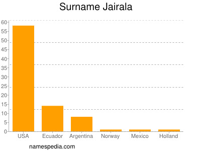 Familiennamen Jairala