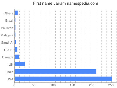 Vornamen Jairam