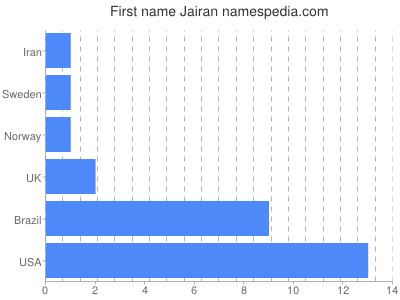 Given name Jairan